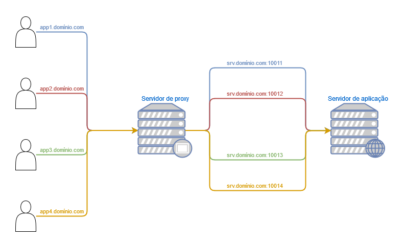 Diagrama de um proxy reverso