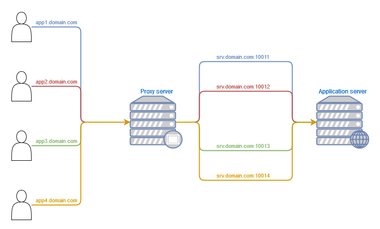 Diagram of a reverse proxy